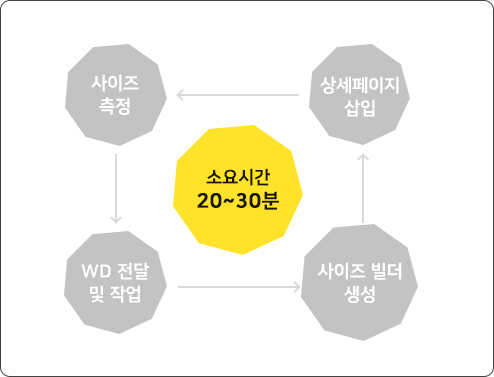 기존 사이즈 표 생성 프로세스